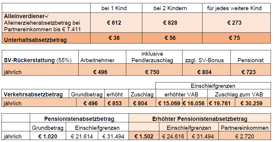 Eine Tabelle mit verschiedenen österreichischen Steuerabzugsbeträgen für Familien, einschließlich Kindergeld, Sozialversicherung, Reisekosten und Pensionsabzüge. Die Beträge variieren je nach Anzahl der Kinder und anderen Faktoren.