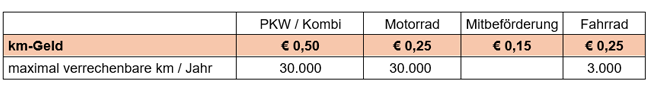 Eine Tabelle zeigt die Fahrtkosten pro Kilometer: Auto 0,50 €, Motorrad 0,25 €, Passagier 0,15 €, Fahrrad 0,25 €. Höchstgrenze pro Jahr: Auto/Motorrad 30.000 km, Fahrrad 3.000 km.