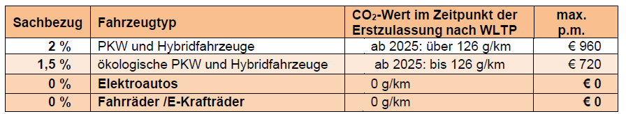 Eine deutsche Tabelle mit Steuersätzen, Fahrzeugtypen, CO2-Grenzwerten bei der Zulassung und monatlichen Höchstbeträgen für Firmenwagen: konventionelle Autos, Öko-Autos, Elektroautos und (E-)Bikes, mit unterschiedlichen Kosten und Emissionskriterien.