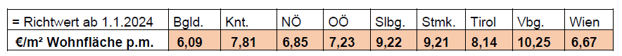 Eine Tabelle zeigt die monatlichen Mietpreise pro Quadratmeter Wohnfläche in den österreichischen Regionen ab dem 1. Januar 2022. Die Preisspanne reicht von 6,09 € (Bgld.) bis 10,26 € (Vbg.), wobei Wien bei 6,67 € liegt.