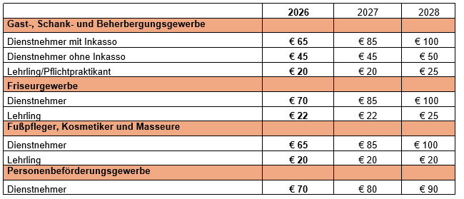 Eine Tabelle zeigt die Lohnsätze (in Euro) von 2026 bis 2028 für verschiedene Berufe in Österreich, darunter Gastgewerbe, Friseurhandwerk, Fußpflege und Personenbeförderung, für Arbeitnehmer und Lehrlinge.