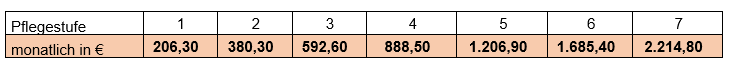 Eine Tabelle mit Spalten, die mit Pflegestufe 1 bis 7 beschriftet sind, und einer Zeile mit monatlichen Beträgen in Euro: 206,30, 300,30, 592,60, 888,50, 1.286,90, 1.686,40, 2.214,80.